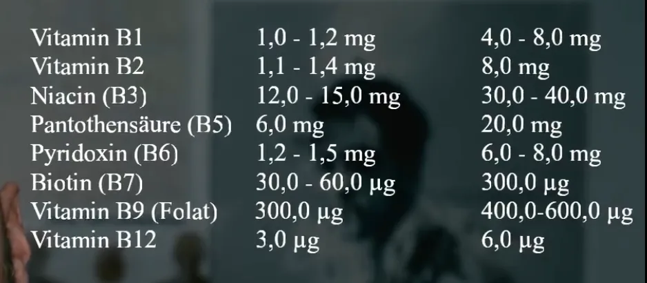 Abbildung zum Artikel: Wie viel Vitamin-B brauchst Du WIRKLICH?