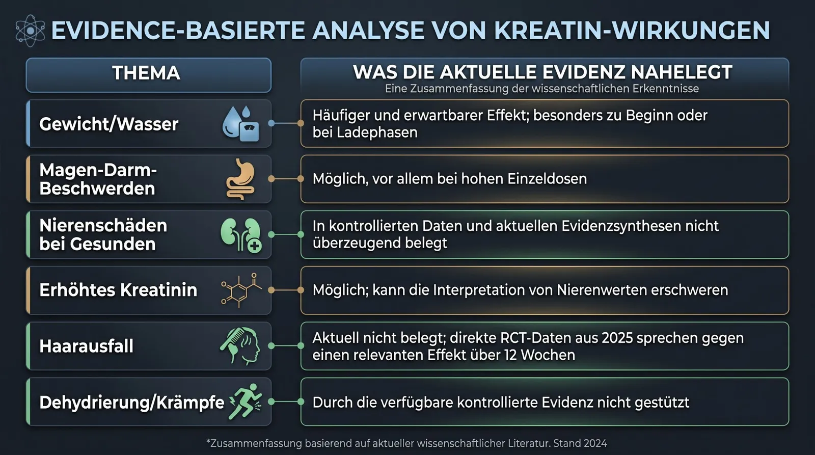 Abbildung zum Artikel: Hat Kreatin Nebenwirkungen? Wie sicher ist die tägliche Einnahme wirklich?