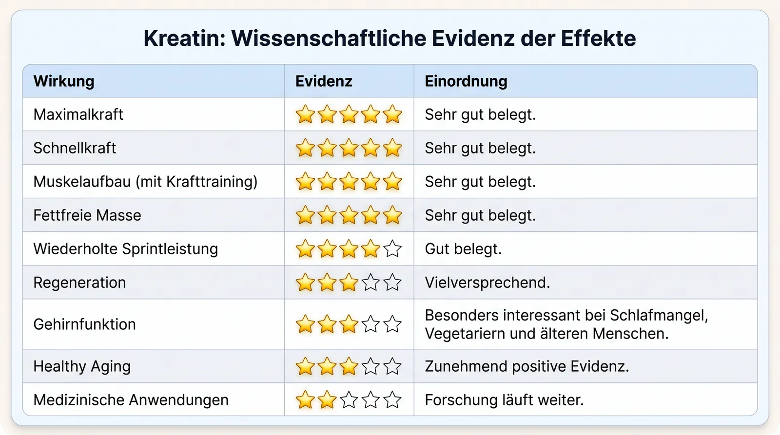 Abbildung 10 zum Artikel: Kreatin erklärt: Wirkung, Einnahme, Muskelaufbau und wissenschaftliche Fakten