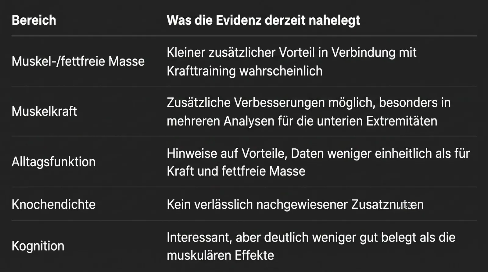 Abbildung zum Artikel: Kreatin im Alter: Wie sinnvoll ist die Einnahme ab 50 oder 60 wirklich?