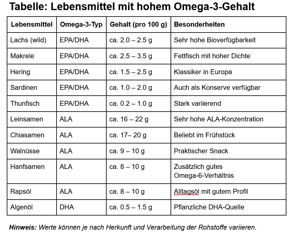Abbildung zum Artikel: Omega-3-reiche Lebensmittel: Die vollständige Übersicht (mit Tabelle)