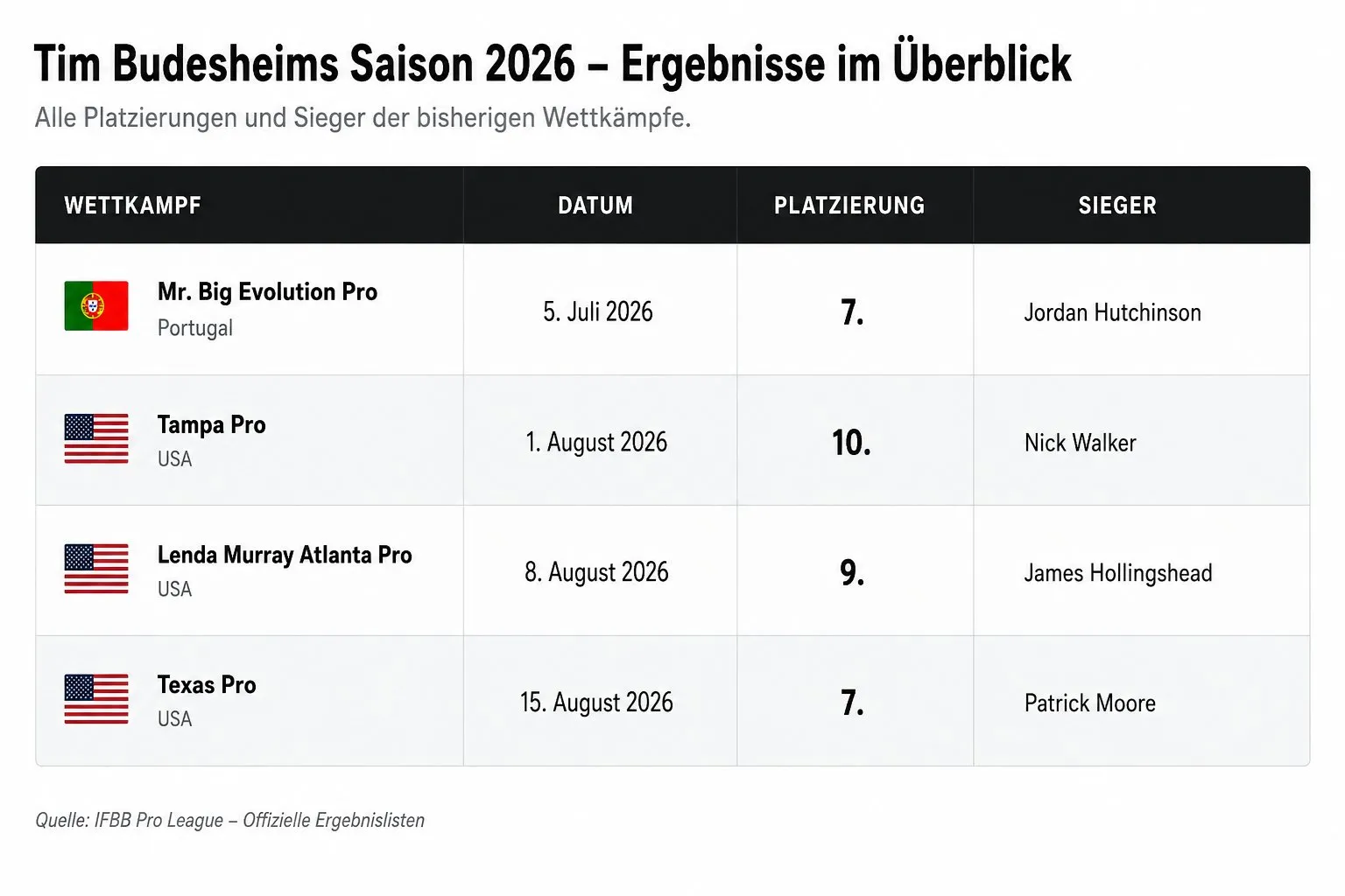 Abbildung zum Artikel: Tim Budesheim: Bauchprobleme, schlechte Placings – und trotzdem kein Saisonende