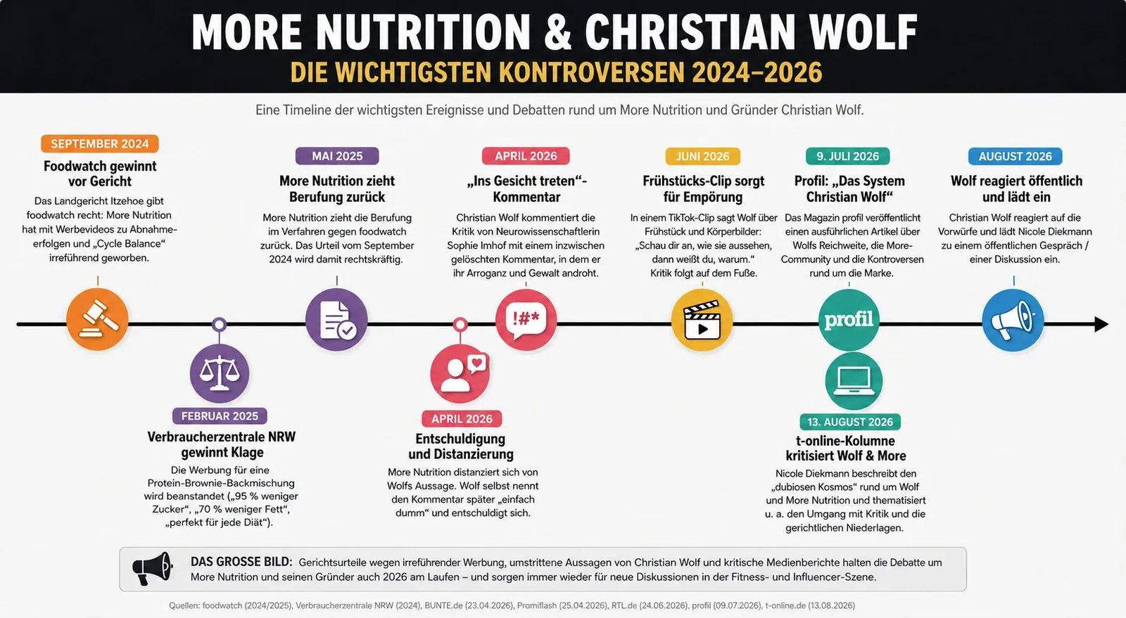 Abbildung zum Artikel: Warum Christian Wolf und More Nutrition gerade wieder massiv in der Kritik stehen