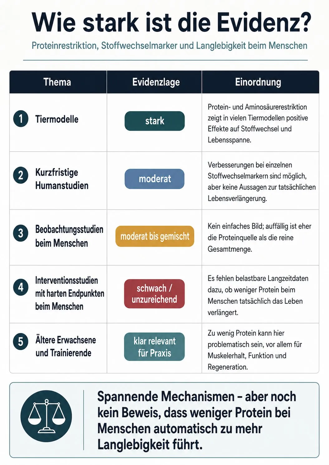 Abbildung zum Artikel: Weniger Protein für ein längeres Leben? Neue Analyse stellt den Fitness-Protein-Hype infrage